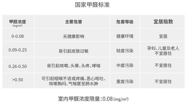 甲醛一标二标三标四标是怎么讲的呢,甲醛一标二标三标四标是怎么讲的