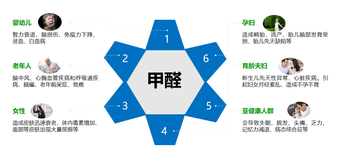 怎么消除甲醛对身体的影响甲醛00801能住人吗