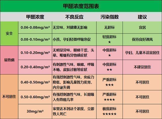 甲醛对人体的影响有潜伏期吗甲醛对人体的影响