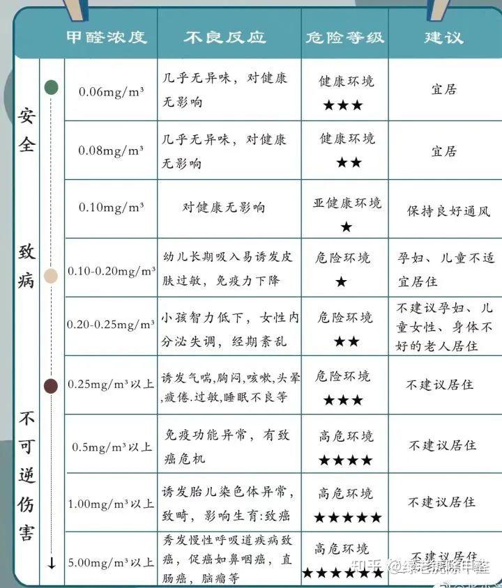 甲醛的危害及应急处理措施,甲醛的危害及应急处理措施有哪些