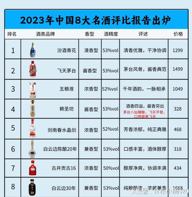 中国八大名酒分别是什么酒,中国八大名酒排名有哪些