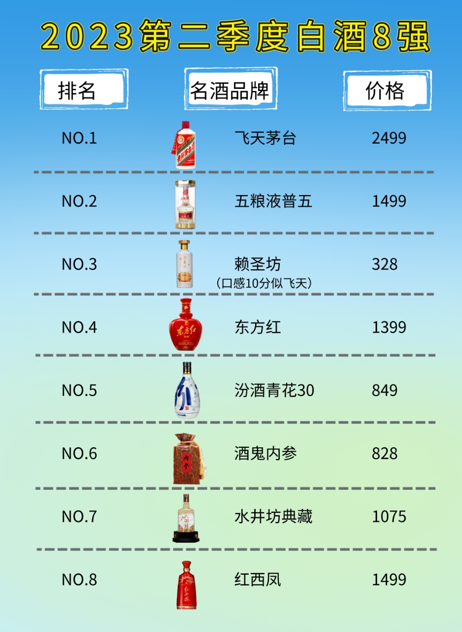 中国名酒排行榜前十名是哪十种,中国名酒前10名排名