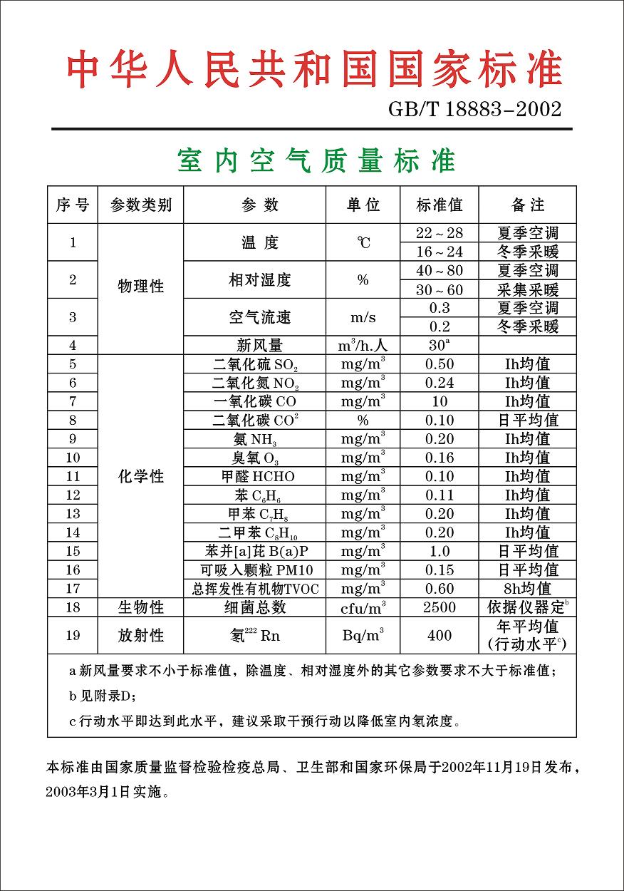 甲醛释放量标准甲醛和tvoc标准范围