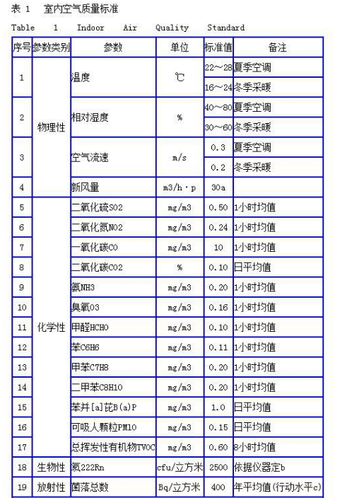 甲醛标准甲醛标准范围是多少