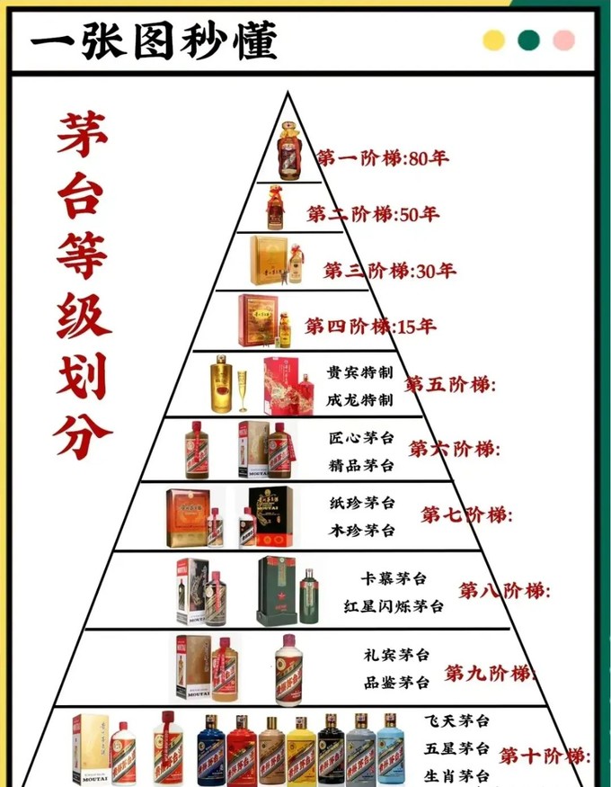 白酒档次排行,白酒档次排行图