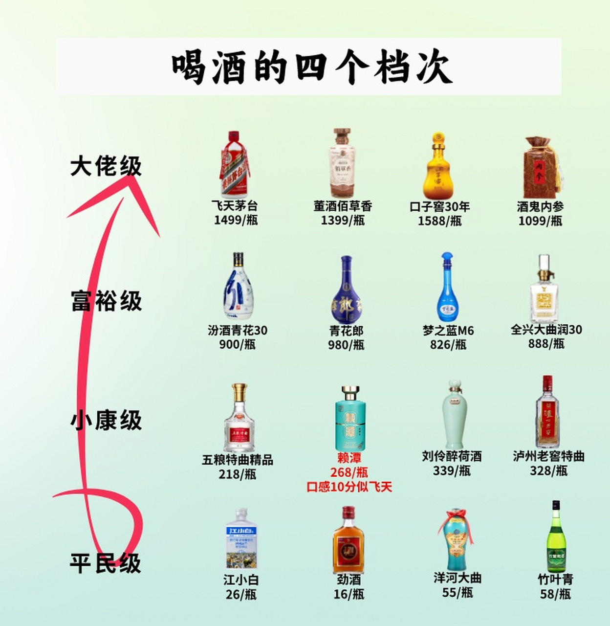 白酒档次排行,白酒档次排行图