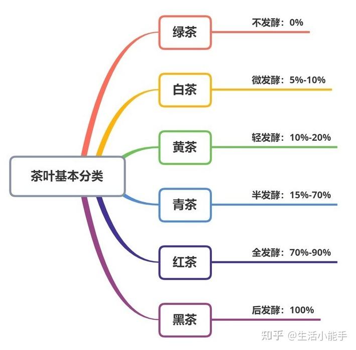 各种茶的分类茶的分类