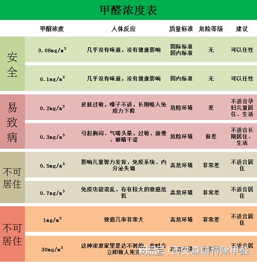 甲醛会导致身体出现哪些状况视频的简单介绍