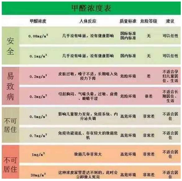 甲醛的安全值是多少?,甲醛的安全值是多少