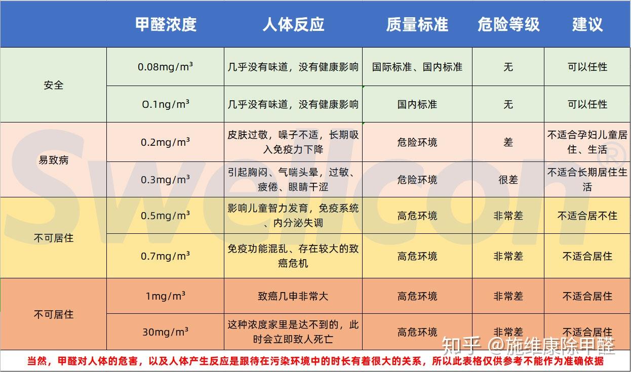 甲醛的安全值是多少?,甲醛的安全值是多少