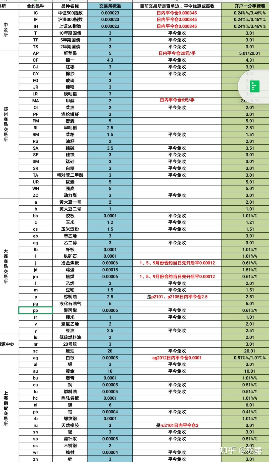 甲醇期货一手赚5个点应该盈利多少甲醇期货一手手续费是多少