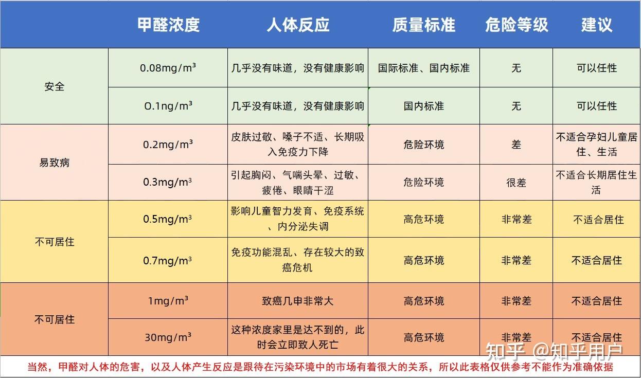 甲醛对人体的危害大吗,甲醛对人体有何危害?