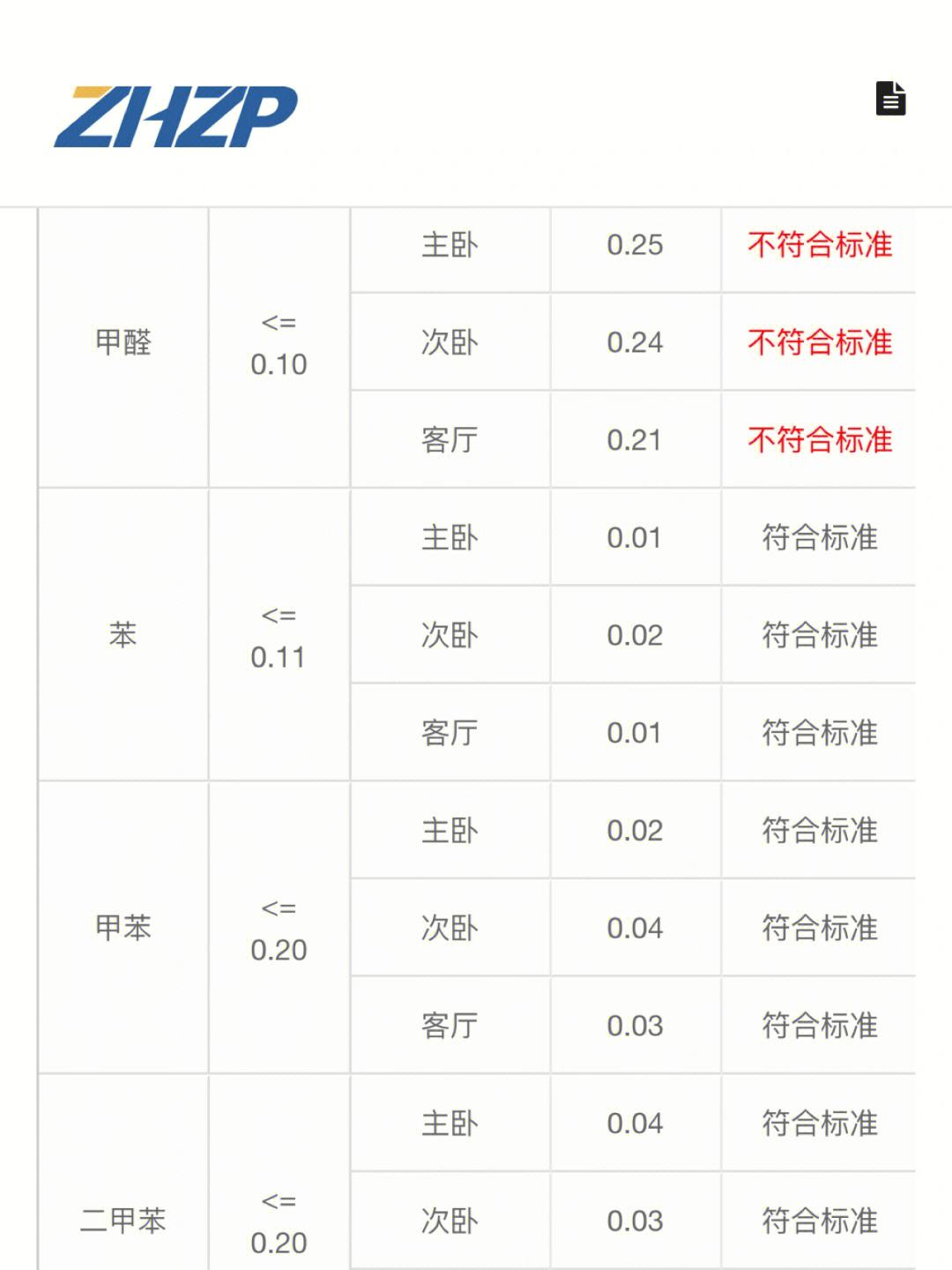 甲醛多少算达标,甲醛02~03可以入住吗