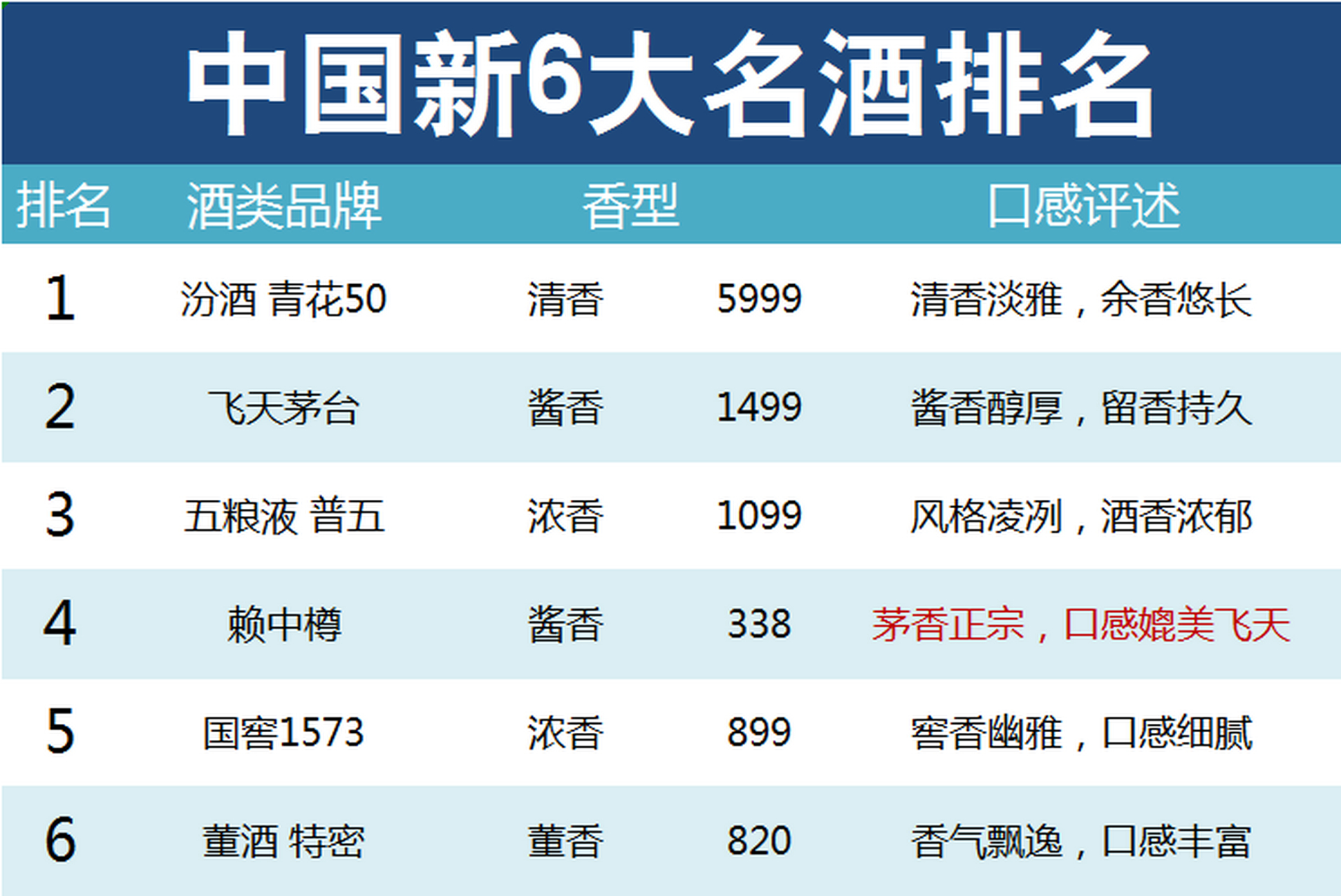 中国名酒最新排行榜,2020中国名酒排行榜前十名