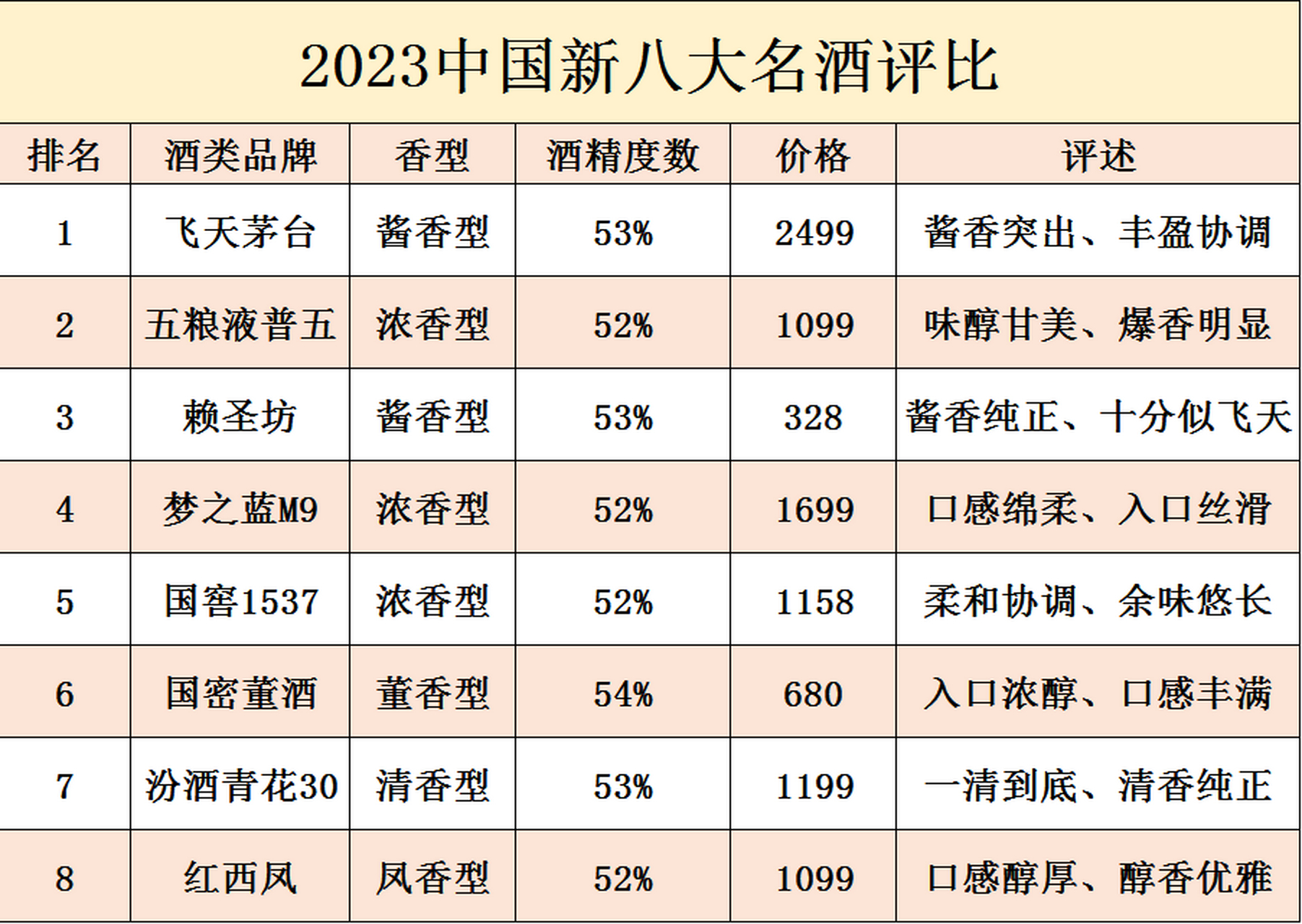 最新八大名酒排名最新八大名酒排名榜