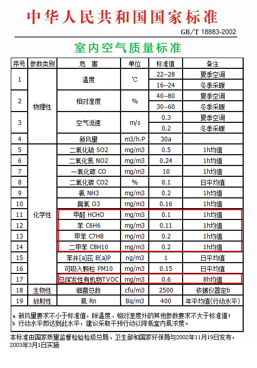 国家甲醛标准范围对照表国家标准甲醛含量指标是多少