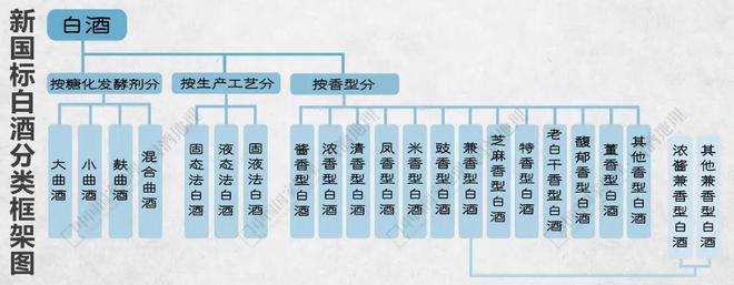 中国白酒的分类中国白酒的分类及代表品种