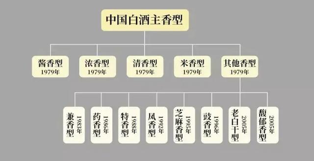 中国白酒的分类中国白酒的分类及代表品种