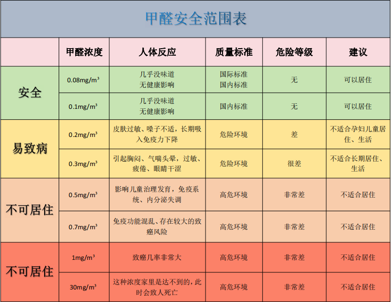 甲醛安全数值甲醛安全数值儿童