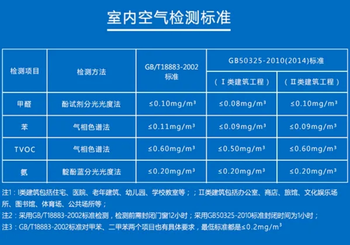 甲醛国家标准是多少?,甲醛国家标准是多少