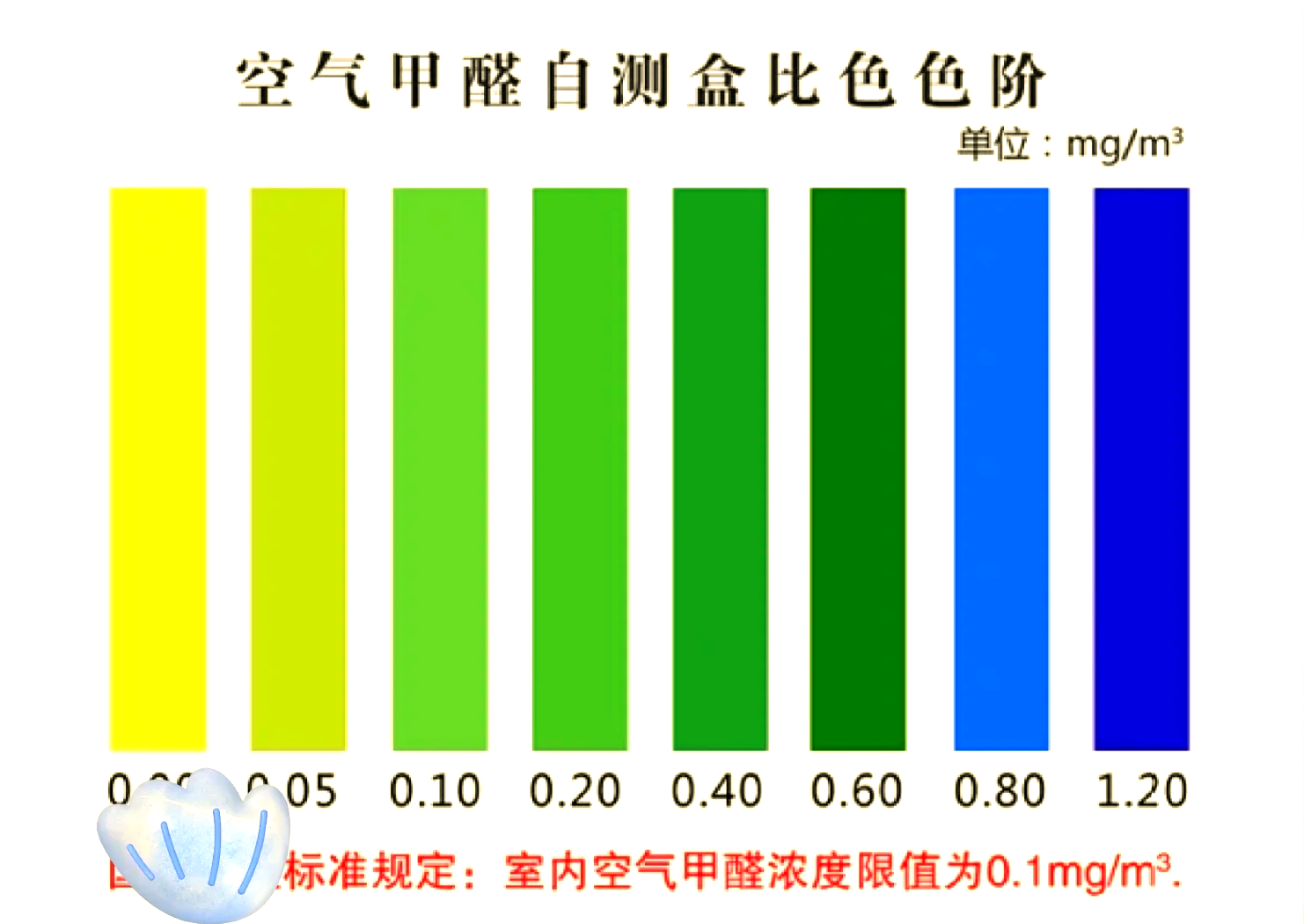 甲醛在0.5甲醛在008到01之间可以入住吗?