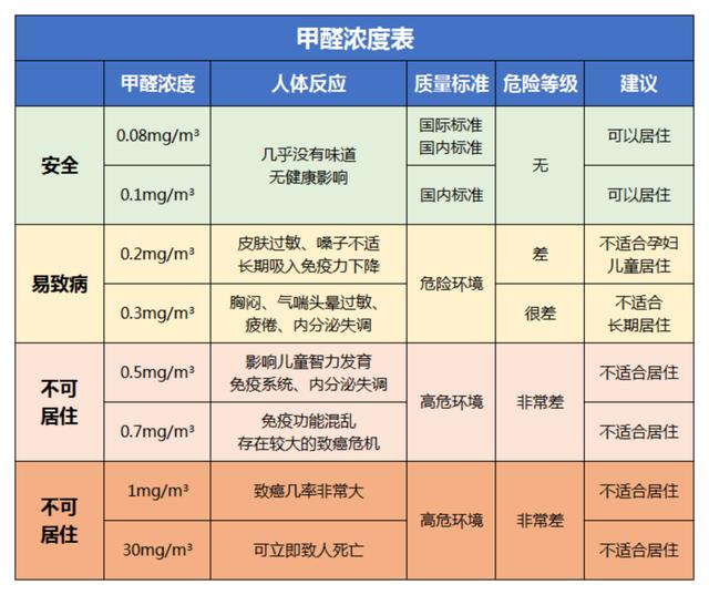 甲醛超标对人体有什么反应,甲醛超标对人体有哪些