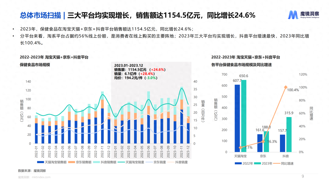 保健品销售额保健品销售额排行