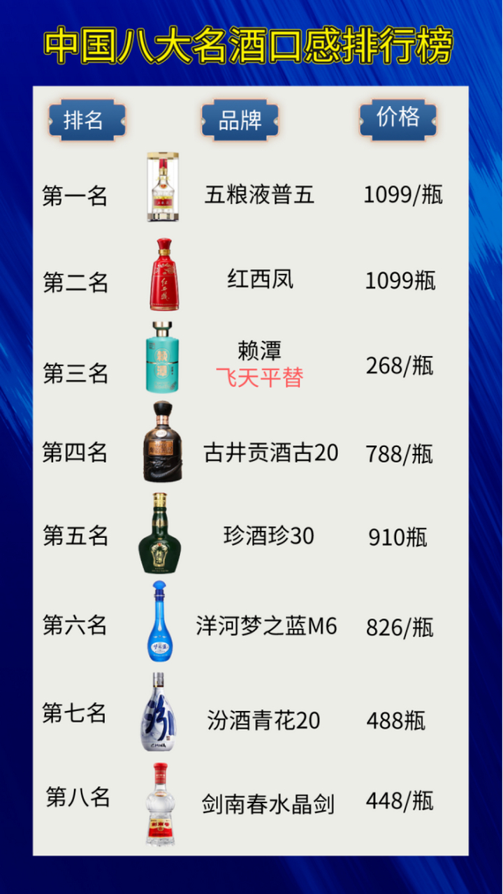 中国十大名酒排名一览表中国8大名酒排名