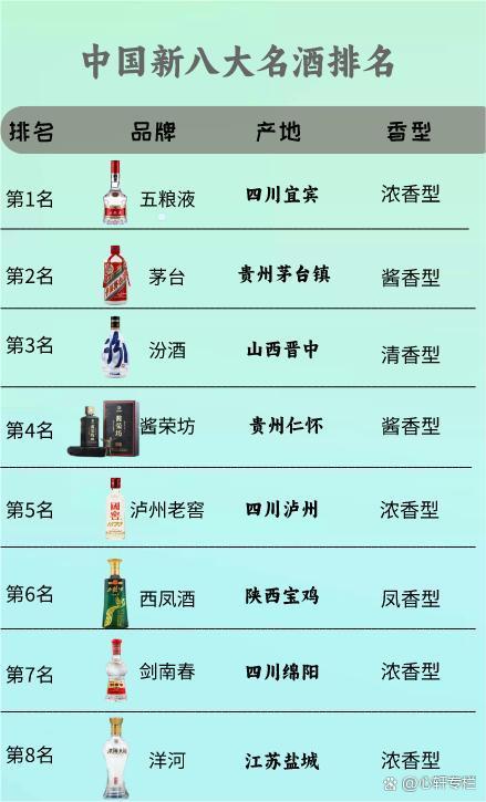 中国的八大名酒排名是多少中国的八大名酒排名