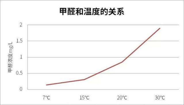 甲醛多少度才会大量释放甲醛19°以下会挥发吗