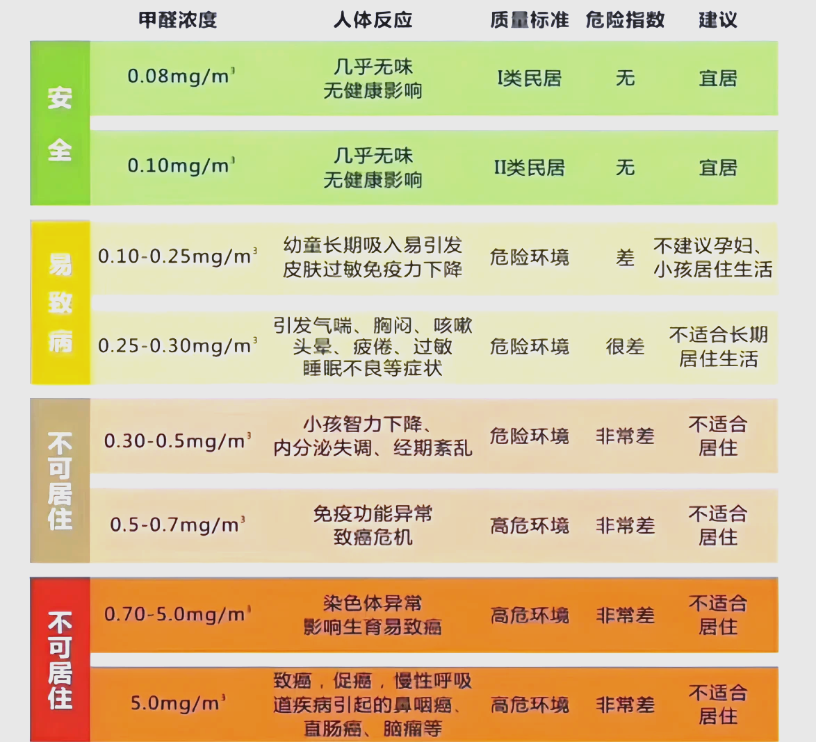 甲醛超标多少对身体有害甲醛超标多少算超标