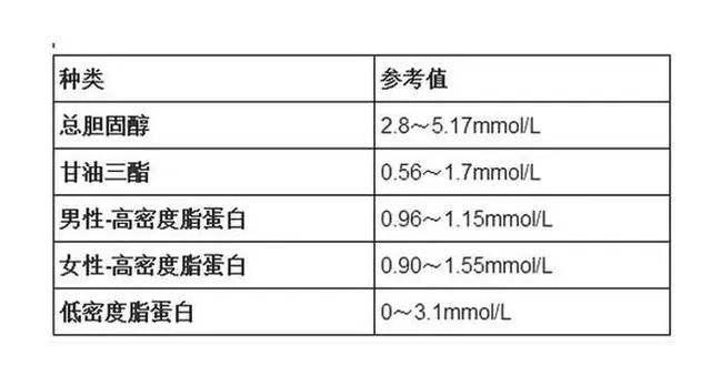 载脂蛋白A1偏低一丢丢,载脂蛋白a1偏低