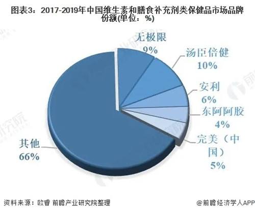 保健品的发展保健品的发展历史