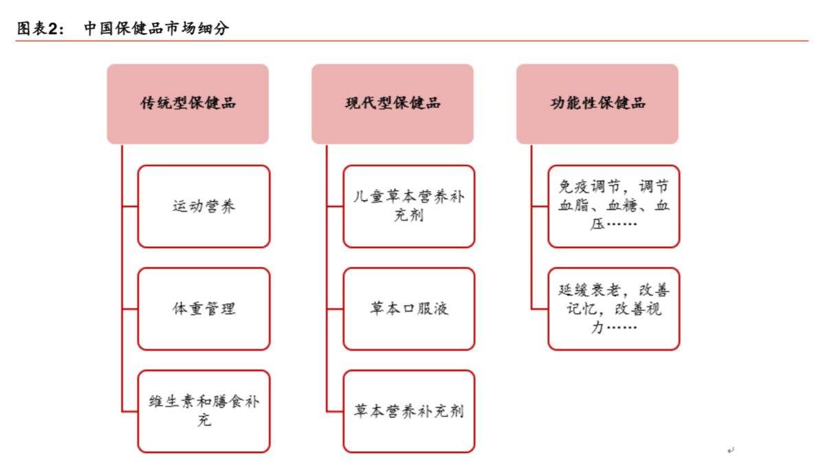 保健品的发展保健品的发展历史