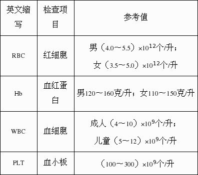 血常规标准参考表图,血常规指标