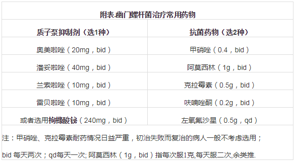 三联疗法治疗幽门螺旋是哪三种药,四联疗法治疗幽门螺旋是哪四种药