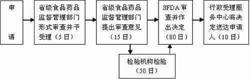 保健品申请专利保健品申请